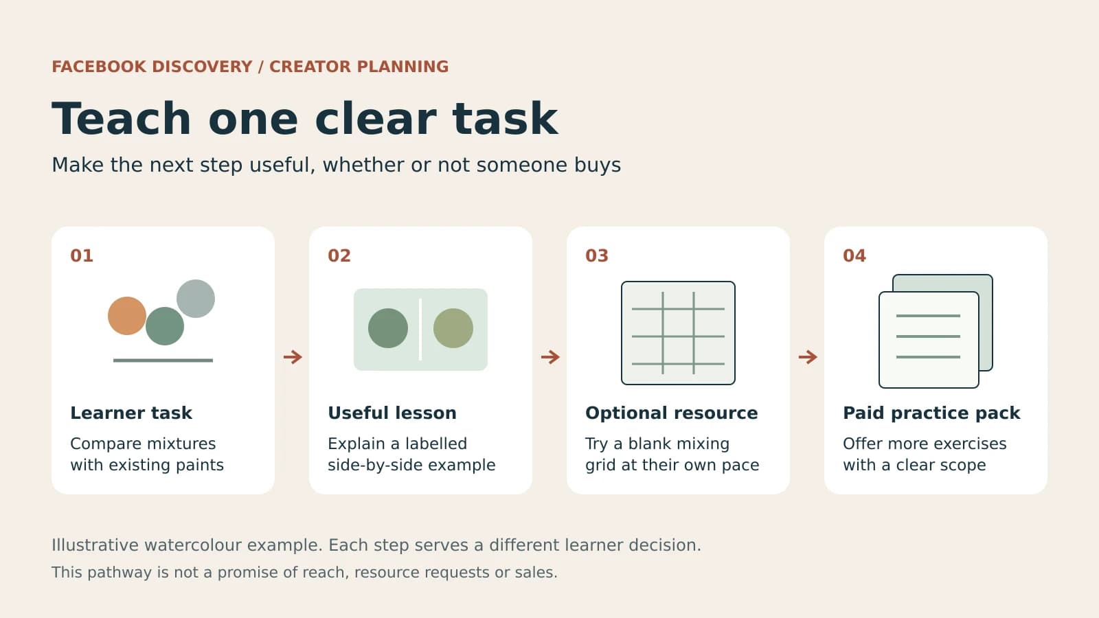 Facebook Your Algorithm creator discovery plan: a specific learner task leads to a useful Facebook lesson, an optional practice resource and a clearly scoped paid product.