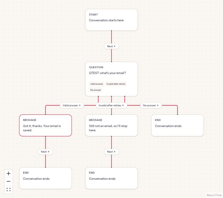 ReplyMagnet chat flow Canvas showing a demonstration conversation and connected steps