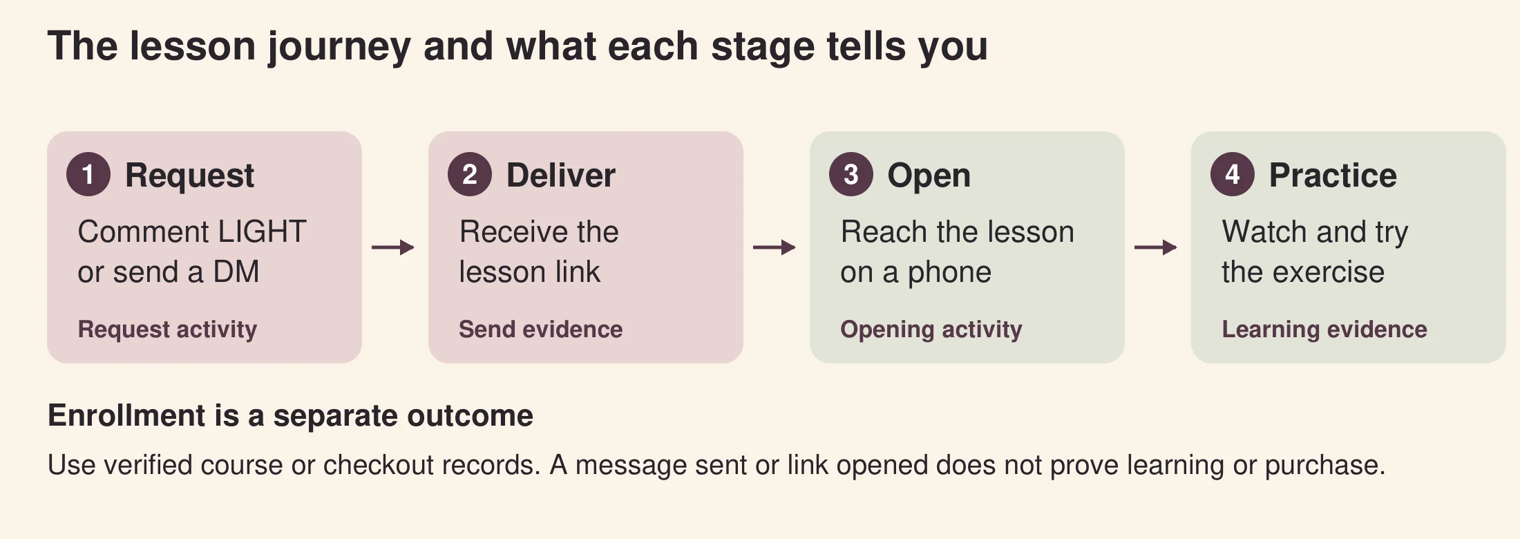 A four-stage diagram connects a keyword request, lesson delivery, opening and practice, with enrollment measured separately.