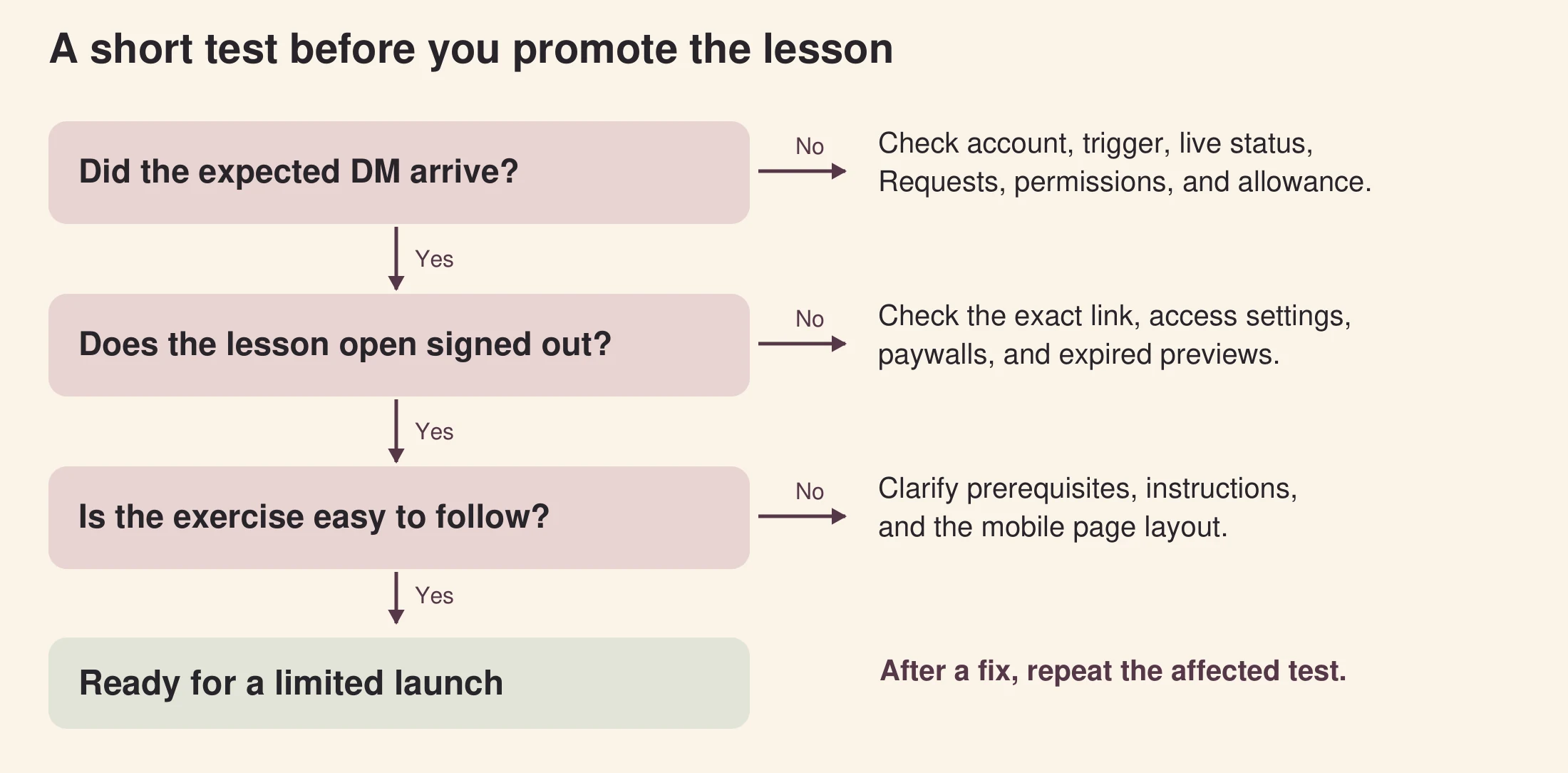 A lesson launch checklist branches through DM arrival, signed-out lesson access and exercise clarity, then asks for a retest after fixes.