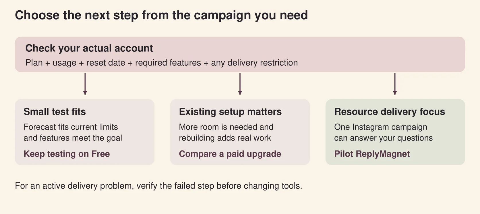 Check plan, usage, reset date, required features, and restrictions, then choose a small free test, a paid upgrade, or a focused ReplyMagnet pilot.