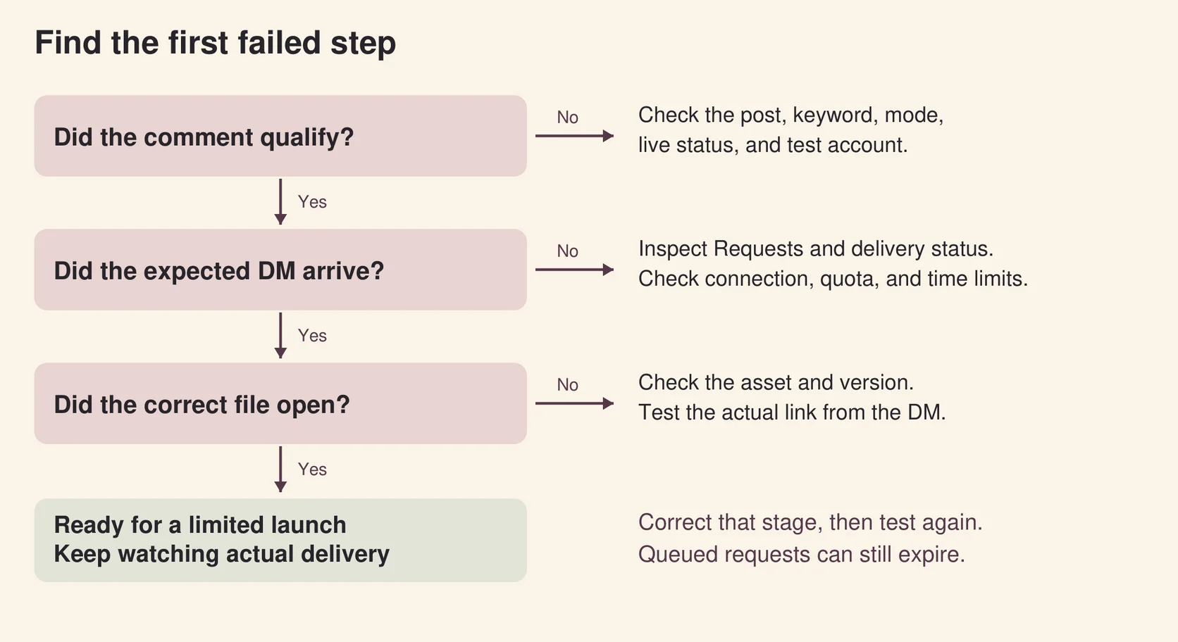 A decision path checks whether the comment qualifies, the DM arrives, and the correct file opens, with targeted troubleshooting for each failure.
