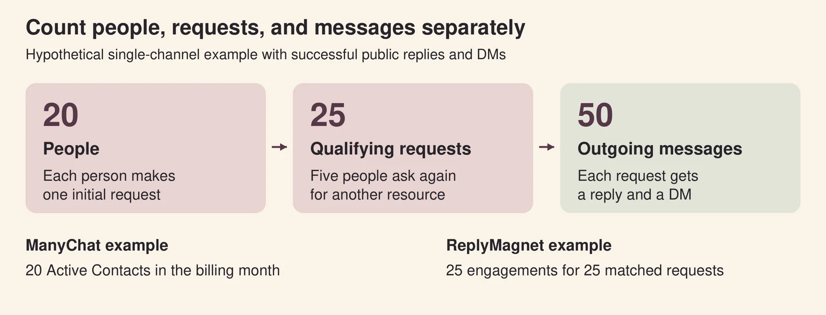 Hypothetical example with 20 people, 25 qualifying requests, and 50 outgoing messages; the stated assumptions yield 20 ManyChat Active Contacts and 25 ReplyMagnet engagements.