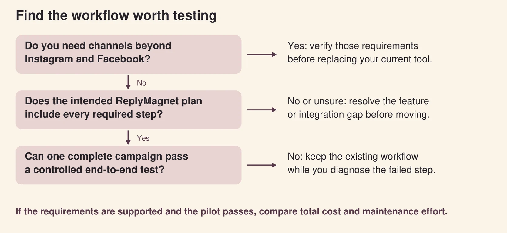 Decision diagram asking about additional channels, required plan features, and a complete campaign test before comparing cost and maintenance.