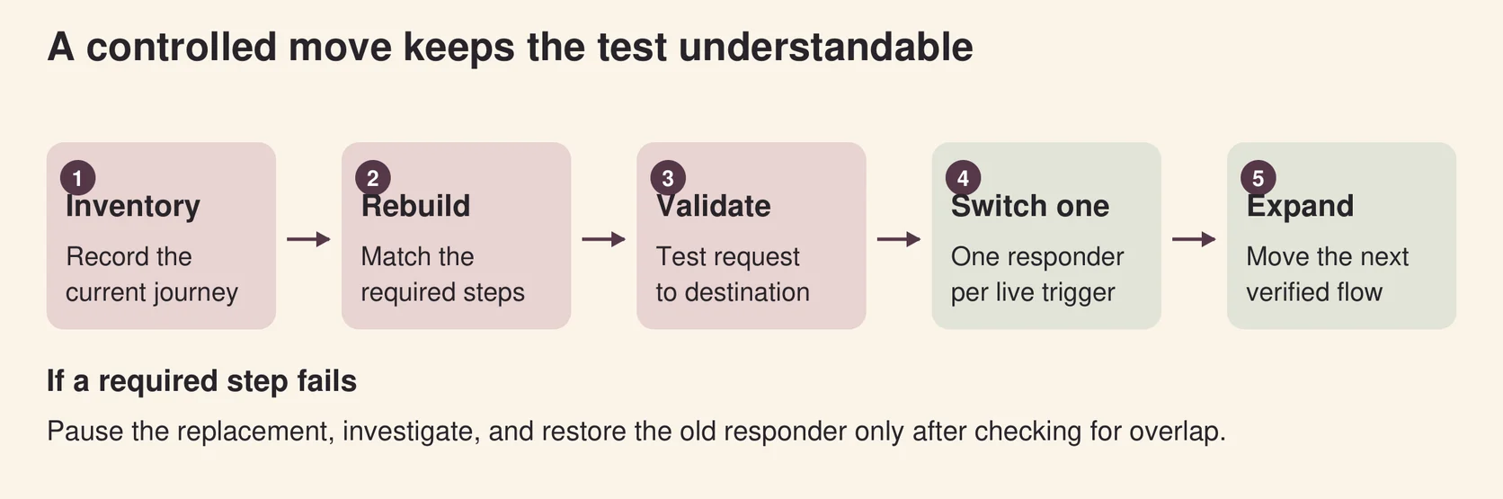 Five-stage migration pilot: inventory, rebuild, validate, switch one trigger, and expand, with a pause and overlap check if a required step fails.