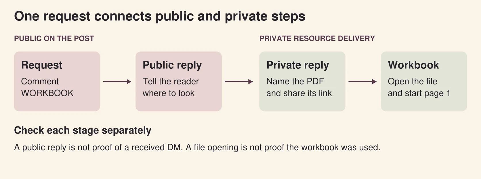 Four steps show a WORKBOOK comment, a public reply, a private reply with the PDF link, and a recipient opening the workbook.