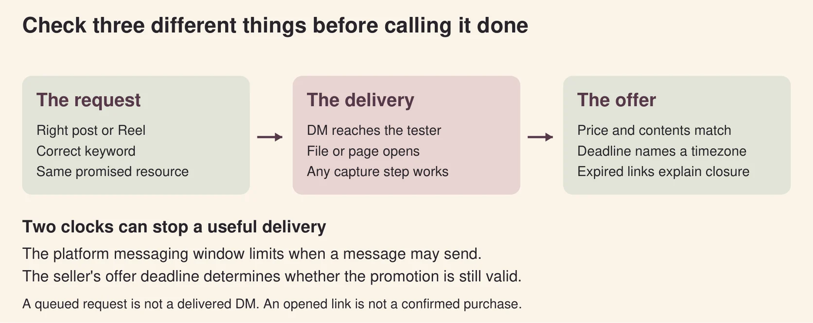 Three checks from the Instagram request to successful resource access and accurate offer expiry; messaging windows and offer deadlines are separate.