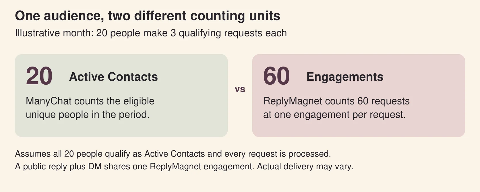 Worked example comparing 20 eligible unique contacts with 60 engagements when each person makes three qualifying requests.