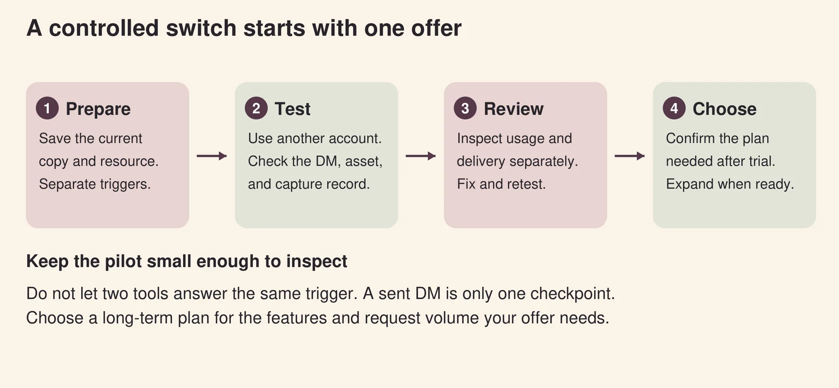 Four-step pilot checklist: prepare one offer, test from another account, review usage and delivery, and choose the post-trial plan.