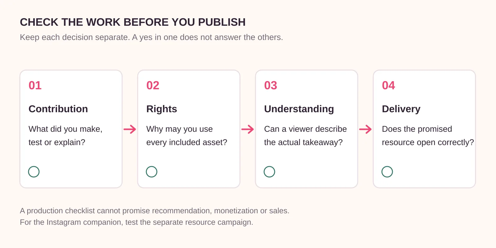 Production checklist for Facebook original content: contribution, rights, viewer understanding and resource delivery as four separate checks.
